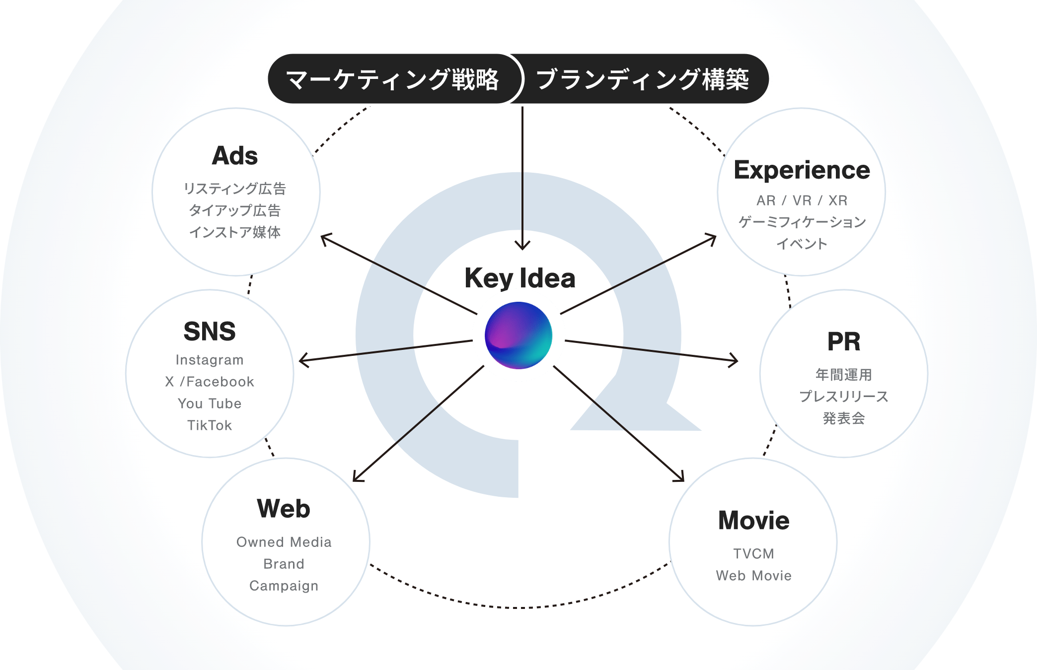 キーアイデアをコミュニケーションデザインする