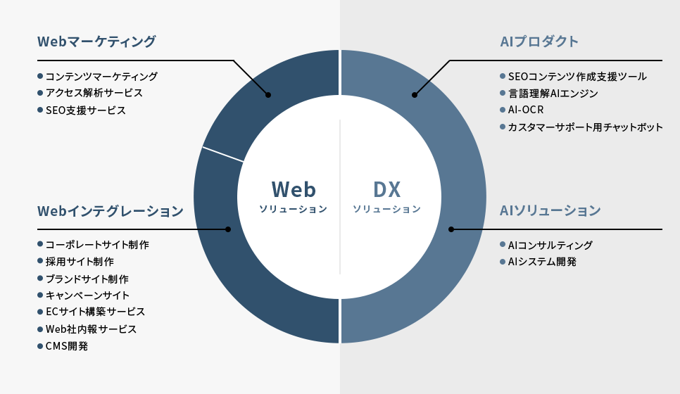 Webソリューション/DXソリューションのイメージ