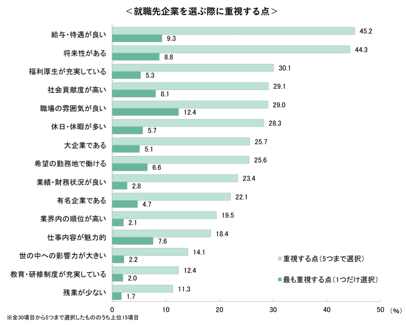 就職先を選ぶ際に重視する点