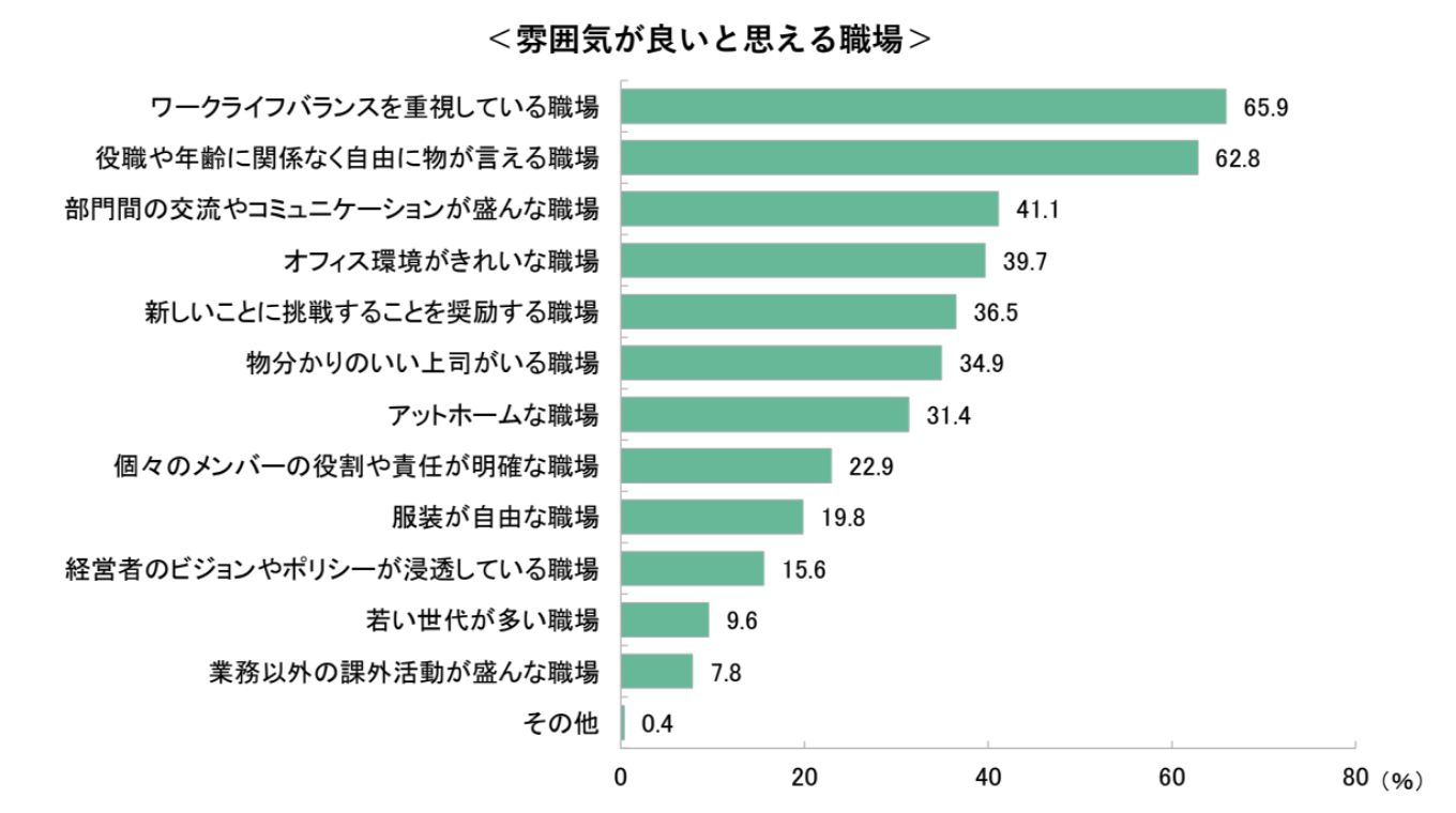 雰囲気がいいと思える職場