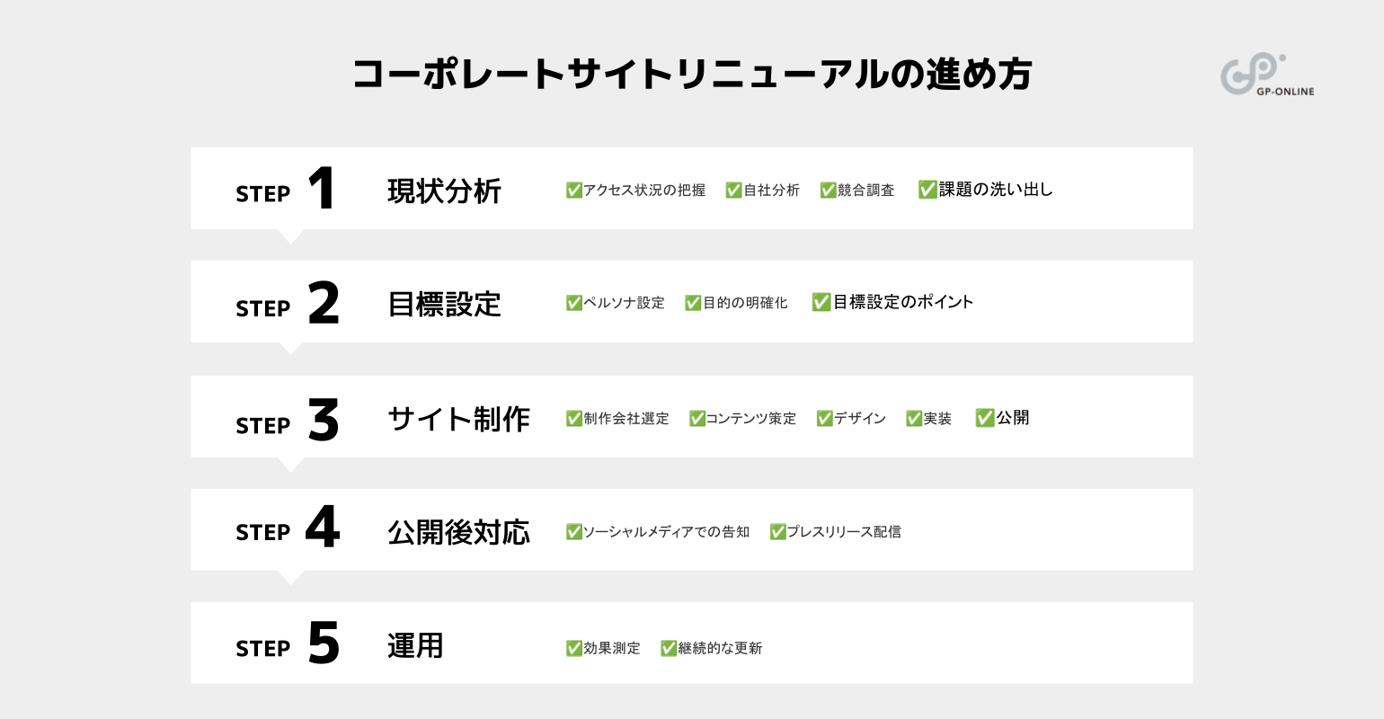 コーポレートサイトリニューアルの進め方