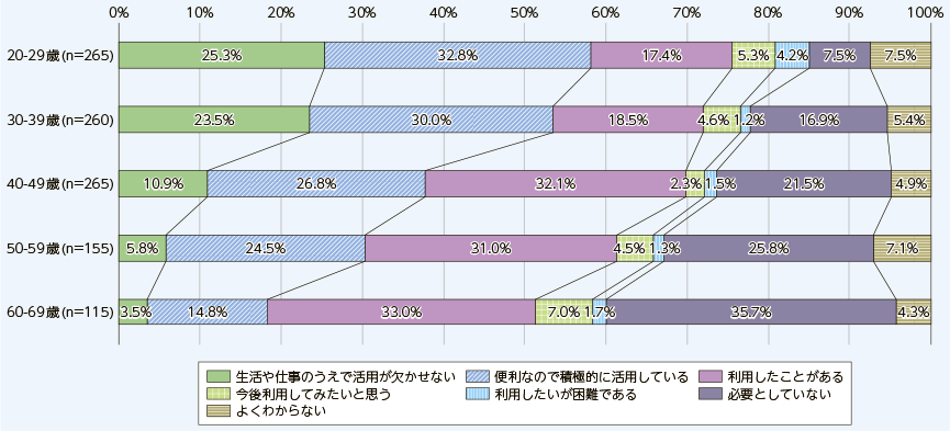 総務省（2022）「国内外における最新の情報通信技術の研究開発及びデジタル活用の動向に関する調査研究」