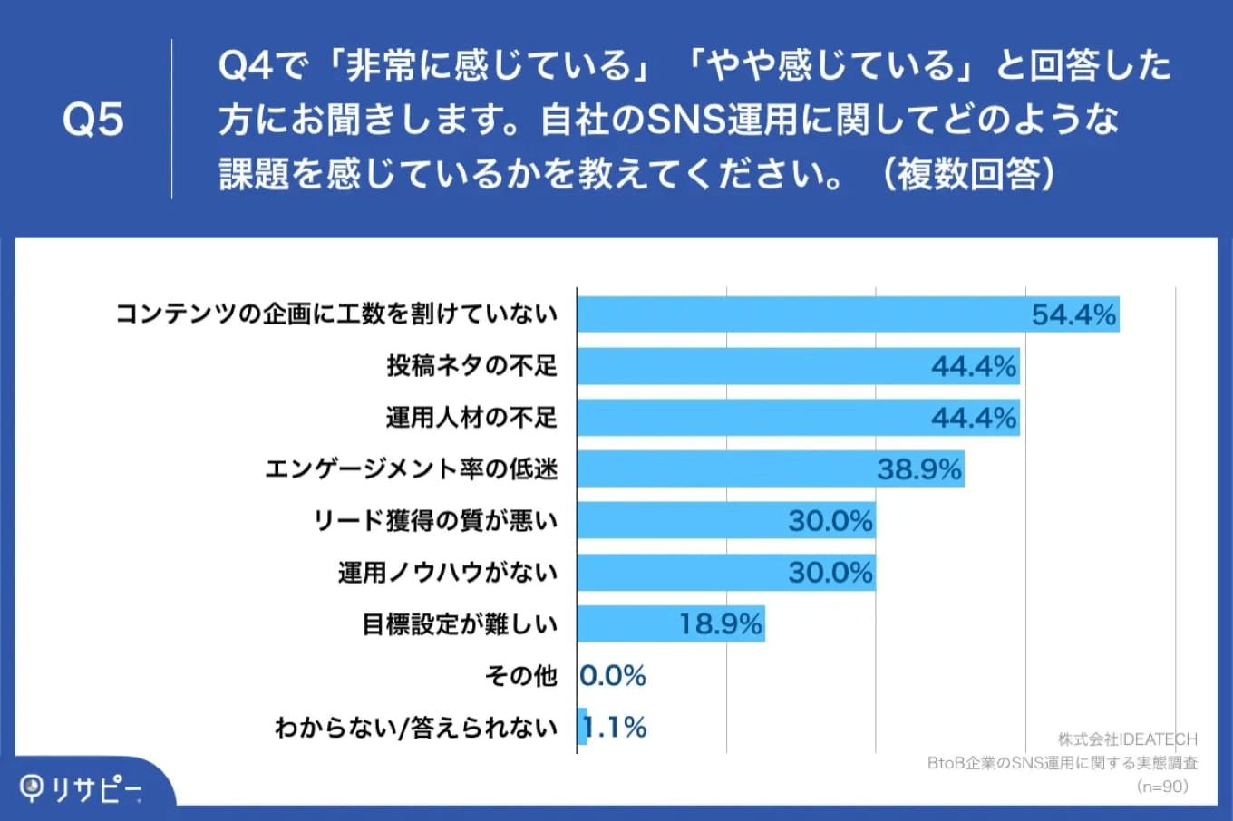 自社のSNS運用に関してどのような課題を感じているかを教えてください