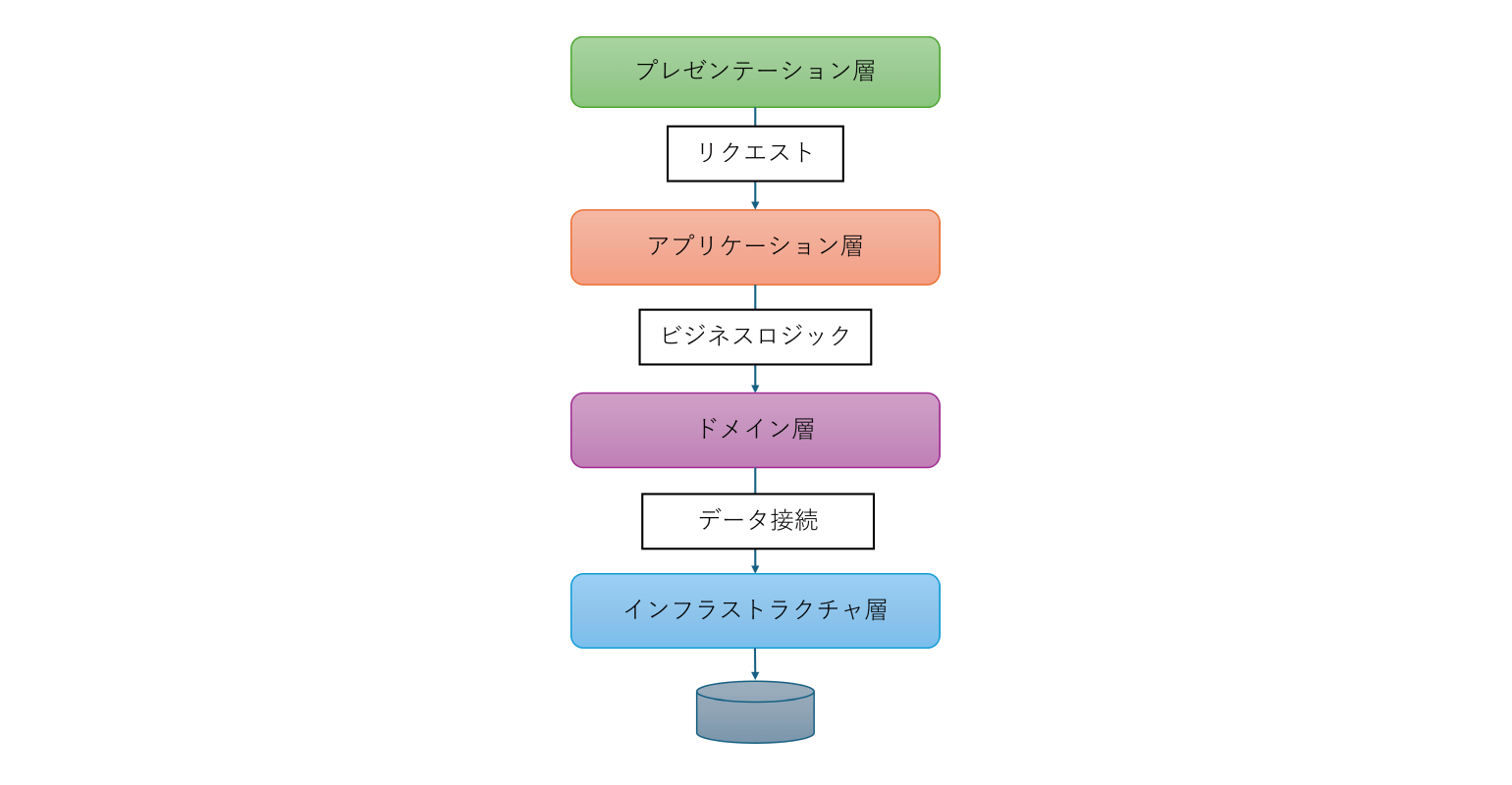 レイヤードアーキテクチャ