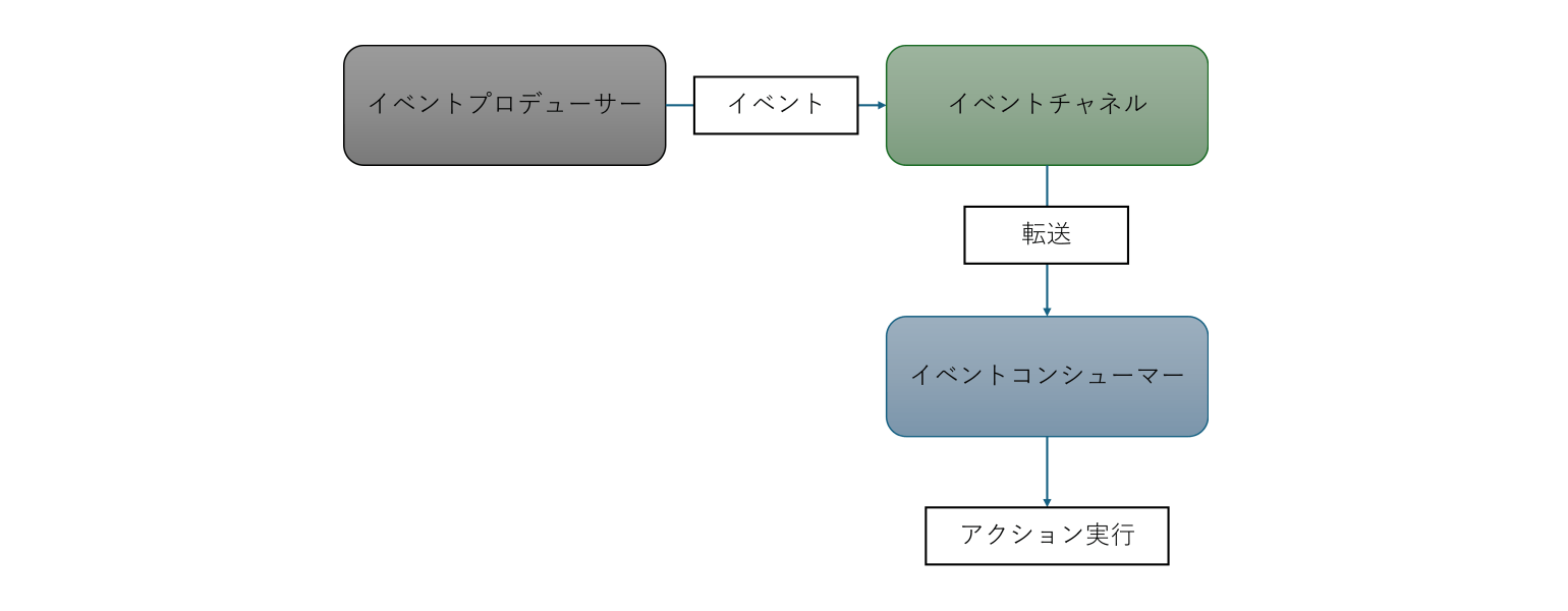 イベント駆動アーキテクチャ