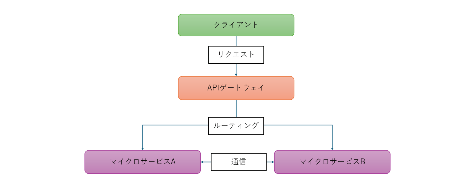 マイクロサービスアーキテクチャ