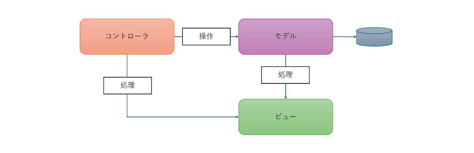 MVCアーキテクチャ