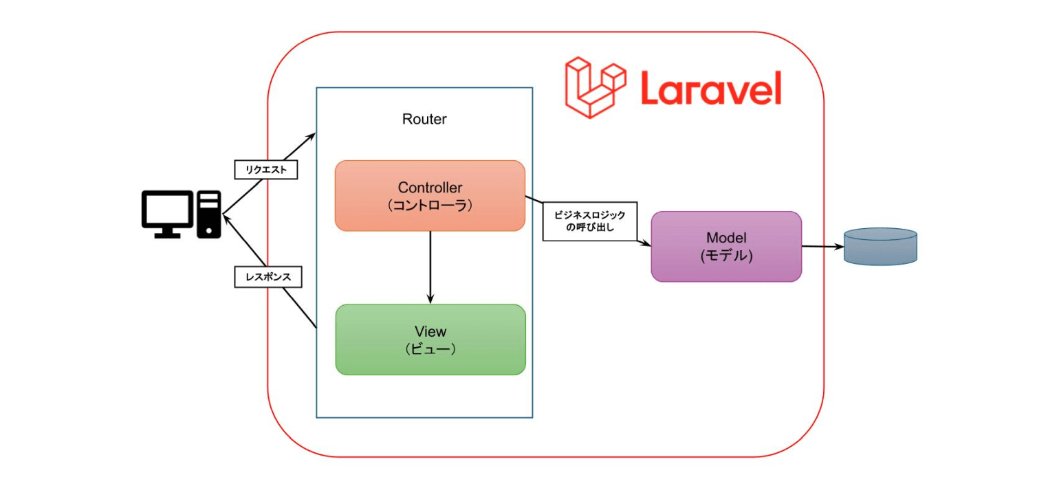 LaravelとMVCアーキテクチャの関係