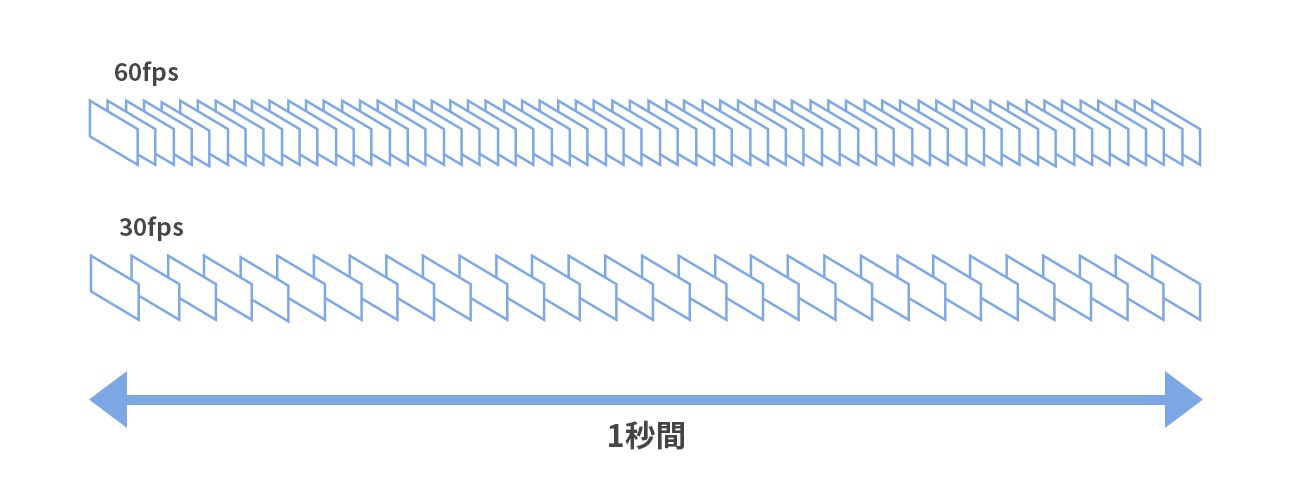 フレームレートについて