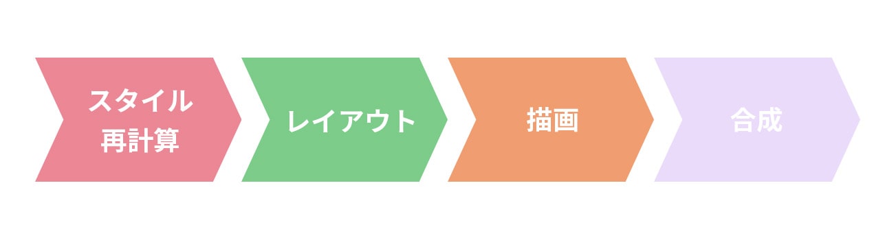 要素の形状または位置に影響するプロパティ｜必要な工程イメージ