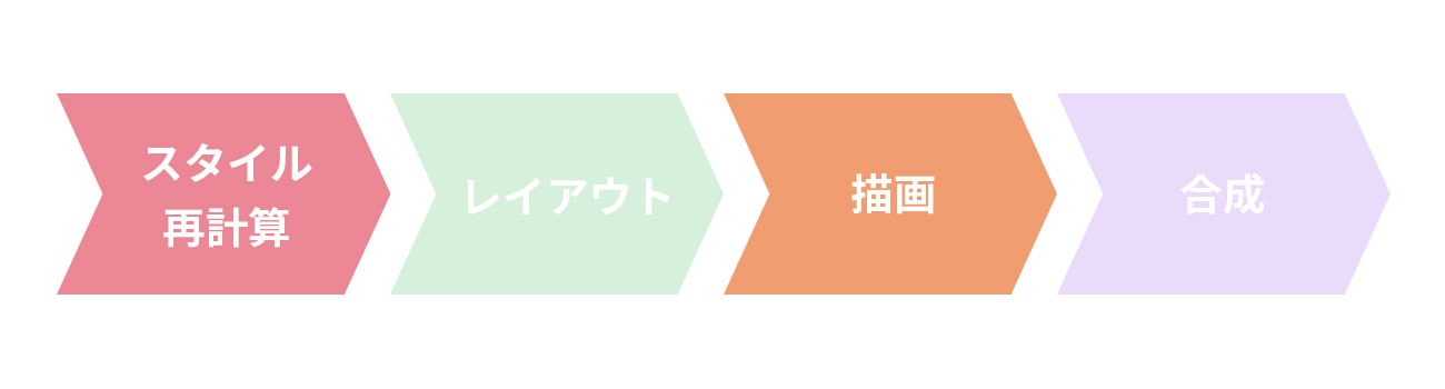 形状や位置に影響しないが、合成レイヤーで描画されないプロパティ｜必要な工程イメージ