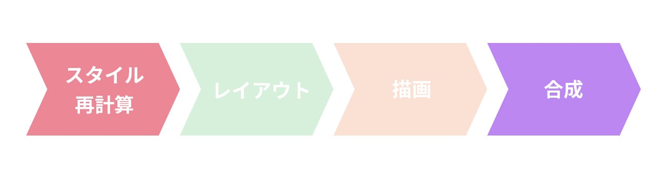 合成レイヤーでレンダリングされるプロパティ｜必要な工程イメージ