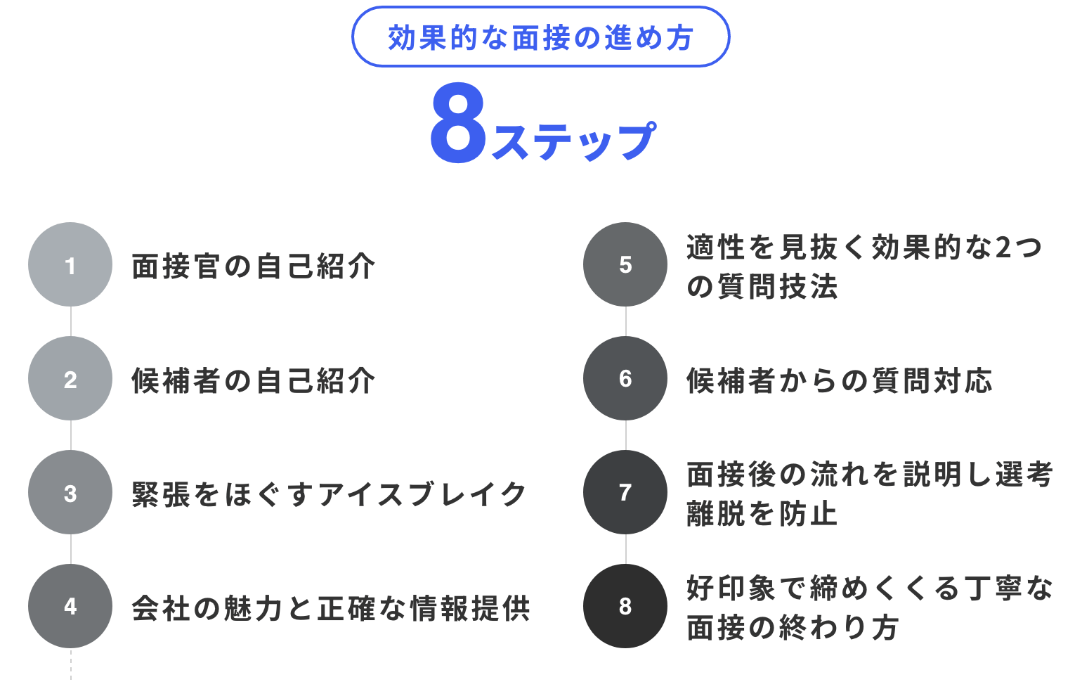 効果的な面接の進め方8ステップ