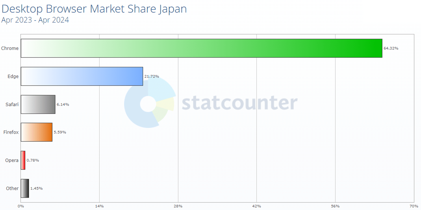 statcounter GlobalStats 2023年4月～2024年4月の統計データ（日本国内におけるデスクトップのブラウザーマーケットシェア）