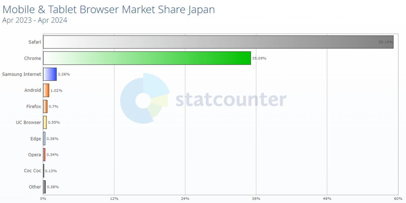 statcounter GlobalStats 2023年4月～2024年4月の統計データ（日本国内におけるモバイル＆タブレットのブラウザーマーケットシェア）