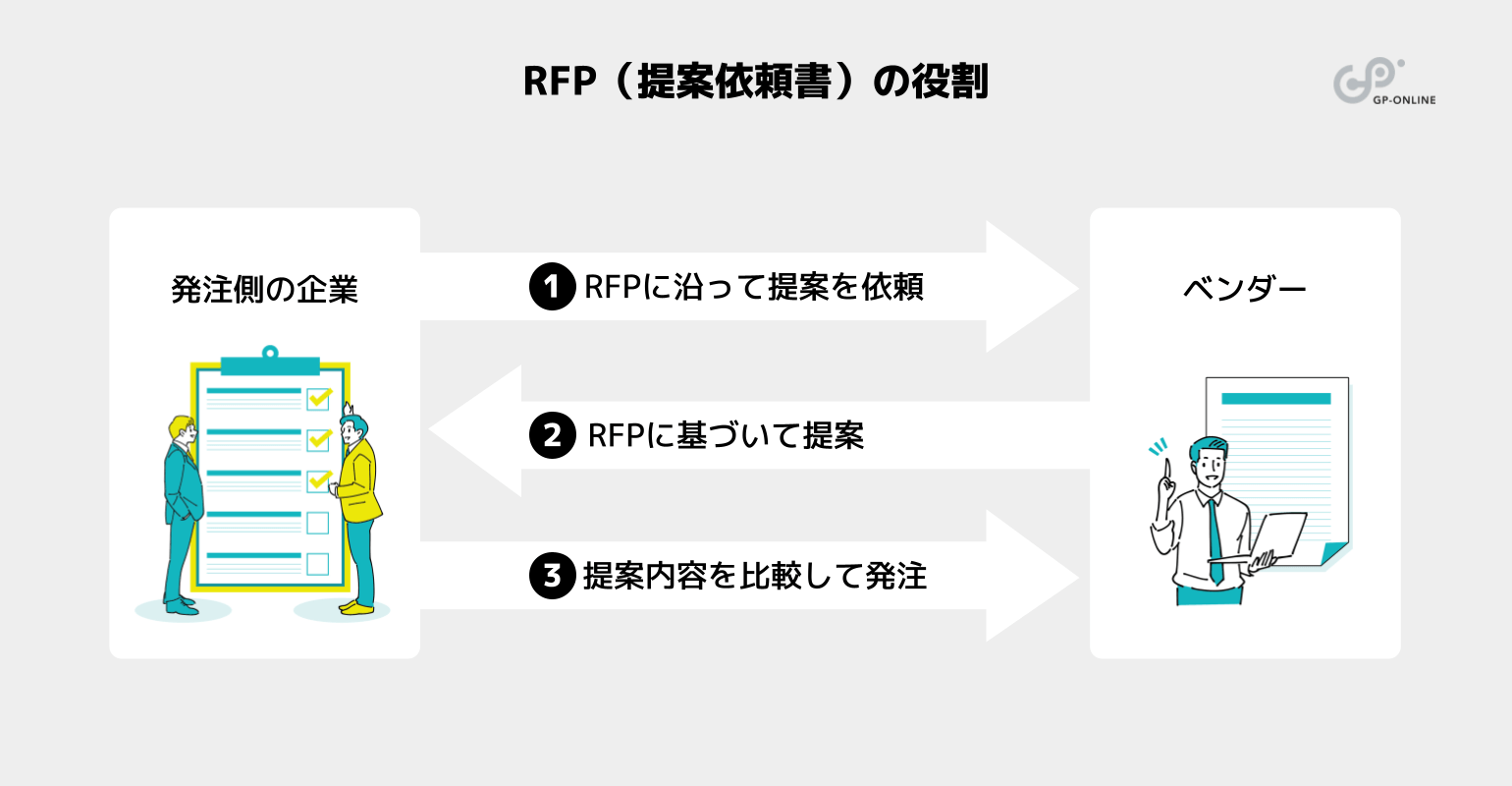 RFP（提案依頼書）の役割