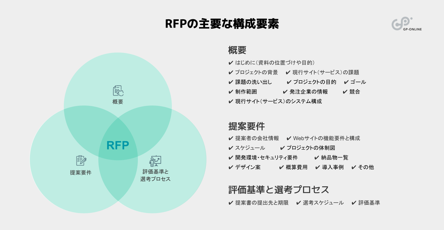 RFPの主要な構成要素（1．概要、2．提案要件、3．評価基準と選考プロセス）