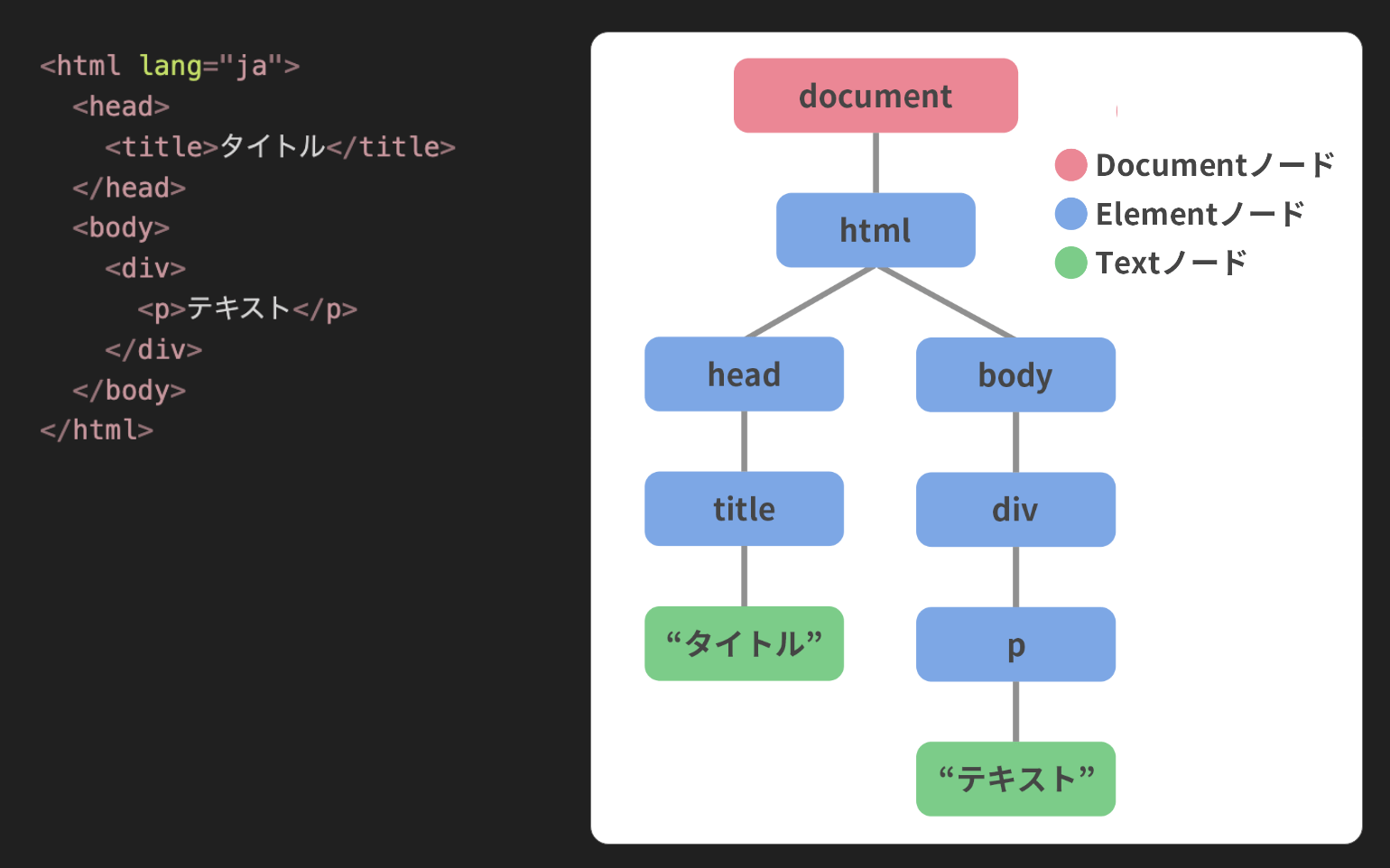 DOMツリーの構造サンプル