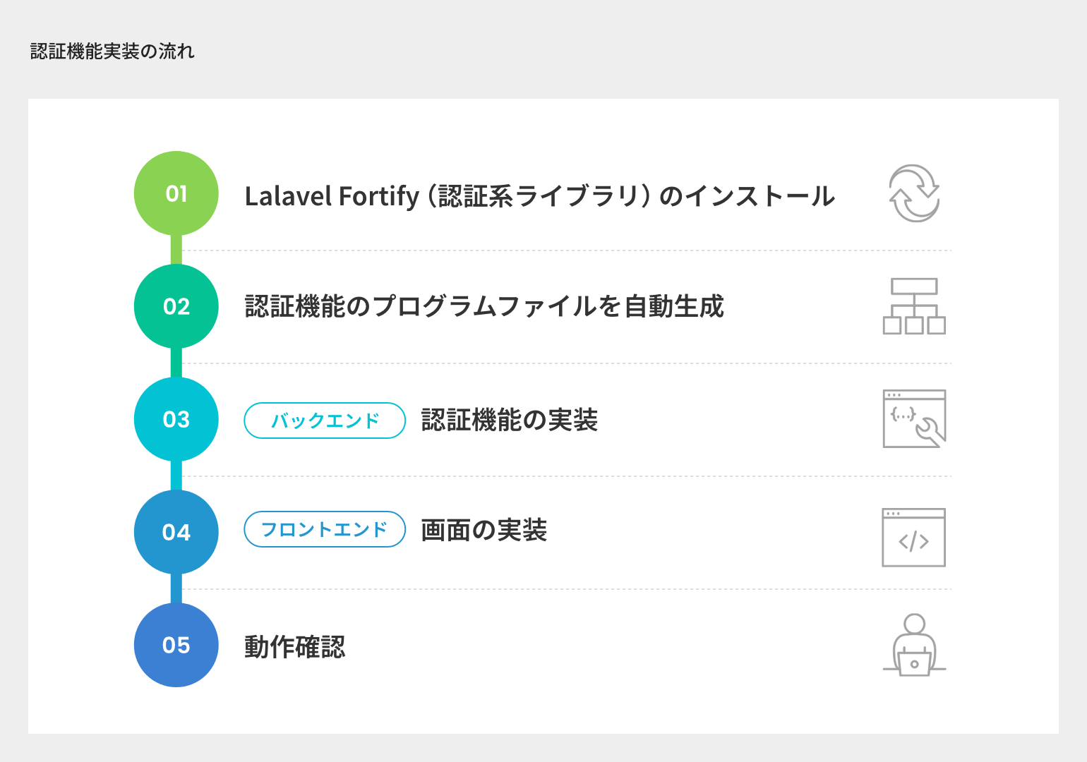 認証機能実装の流れ