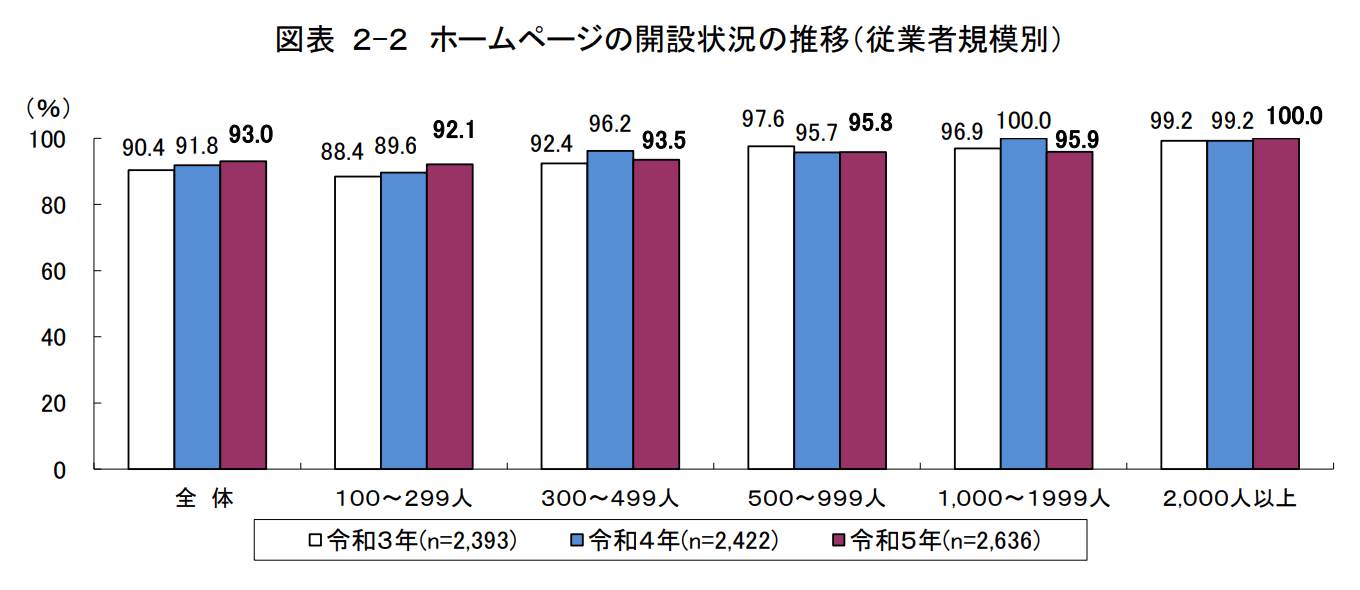 ホームページの開設状況の推移（従業者規模別）