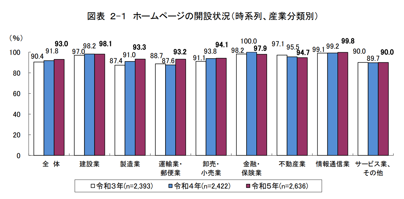 ホームページの解説状況（時系列、産業分類別）