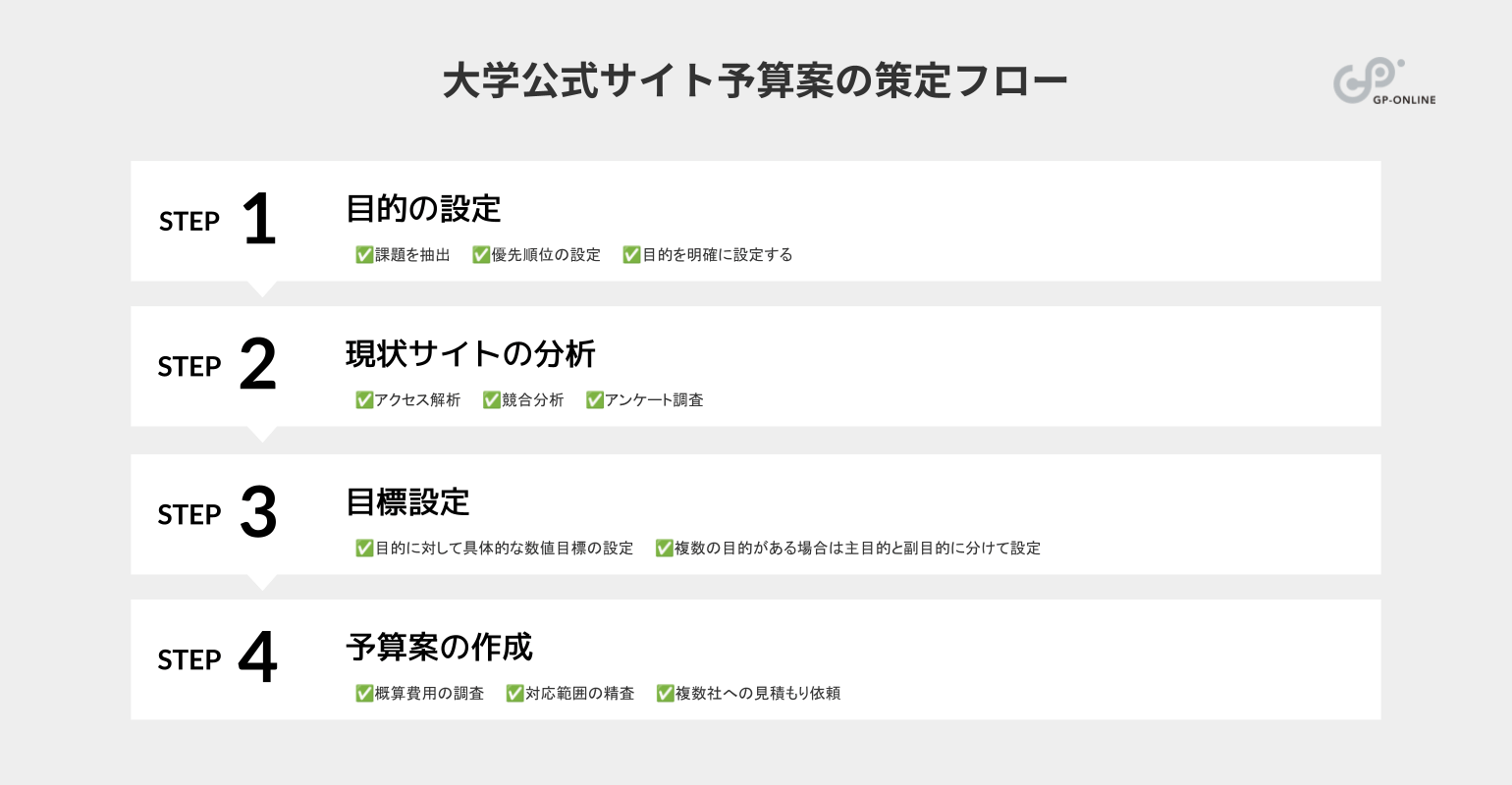 大学公式サイト予算案の策定フロー