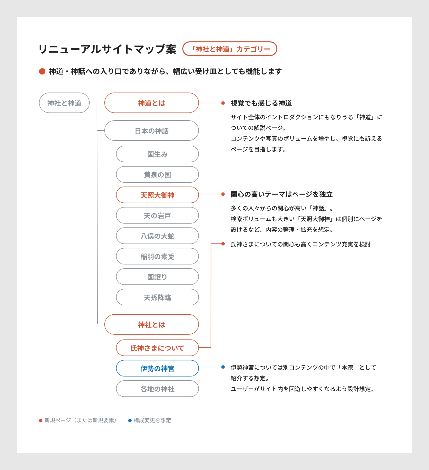 リニューアルサイトマップ案