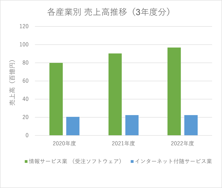 各産業別売上高推移(3年度分)